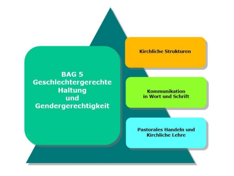 BAG 5 Geschlechtergerechte Haltung und Gendergerechtigkeit